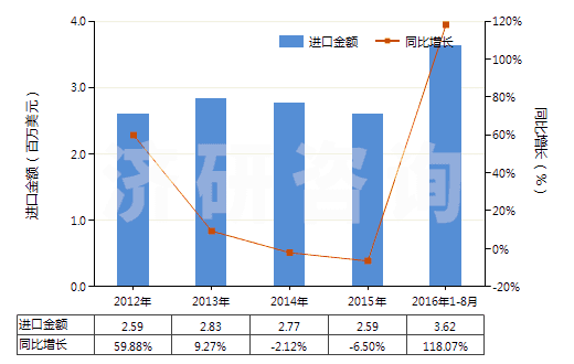 2012-2016年8月中國(guó)神香及其他通過(guò)燃燒散發(fā)香氣制品(HS33074100)進(jìn)口總額及增速統(tǒng)計(jì)